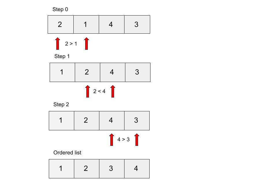 Bubble Sort - COMPUTER SCIENCE BYTESCOMPUTER SCIENCE BYTES